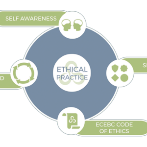 Diagram of the Best Choices Outline. Ethical Practice includes: Self-Awareness, Principled Action, ECEBC Code of Ethics and Skill Set.