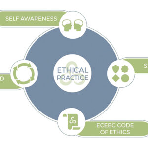 Diagram of the Best Choices Outline. Ethical Practice includes: Self-Awareness, Principled Action, ECEBC Code of Ethics and Skill Set.