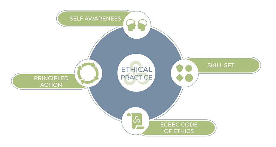 Diagram of the Best Choices Outline. Ethical Practice includes: Self-Awareness, Principled Action, ECEBC Code of Ethics and Skill Set.